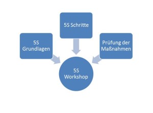 5S Workshop