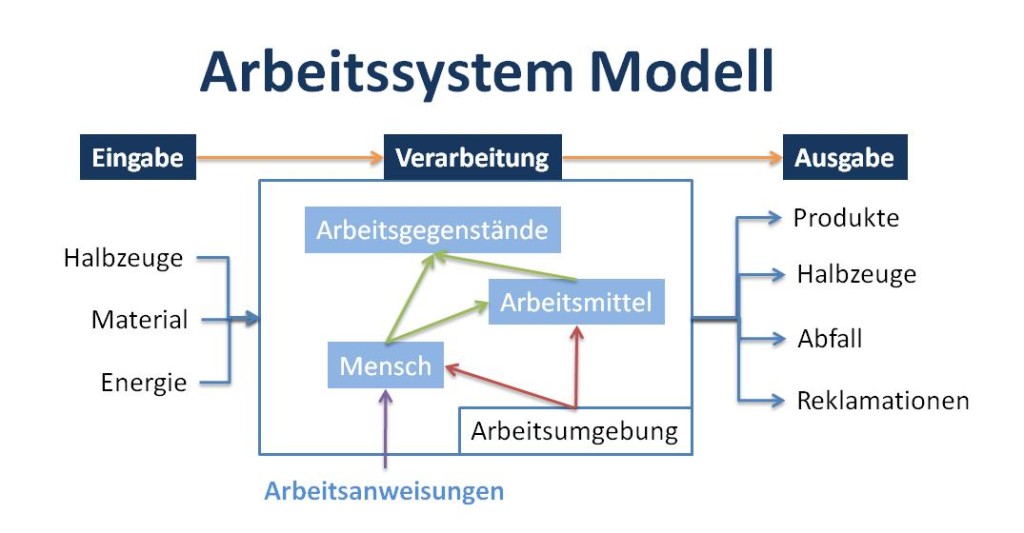 Arbeitssystem Modell