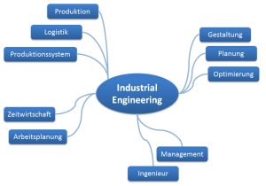 Mind Map - Industrial Engineering