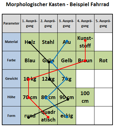 Morphologischer Kasten - Beispiel Fahrrad