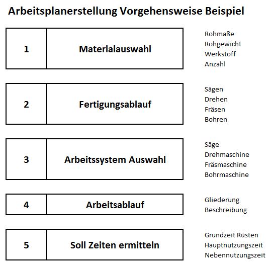 Arbeitsplan, Arbeitsplanerstellung, Vorgehensweise, Beispiel